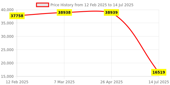 industrybuying.com Mitsubishi Q00UJCPU Input  Programmable Logic controllers CPU mitsubishi Price History Graph from 12 Feb 2025 to 14 Jul 2025
