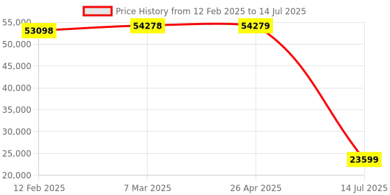 industrybuying.com Mitsubishi Q01UCPU Input 1024 Programmable Logic controllers CPU mitsubishi Price History Graph from 12 Feb 2025 to 14 Jul 2025