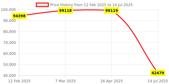 industrybuying.com Mitsubishi Q02UCPU Input 2048 Programmable Logic controllers CPU mitsubishi Price History Graph from 12 Feb 2025 to 14 Jul 2025