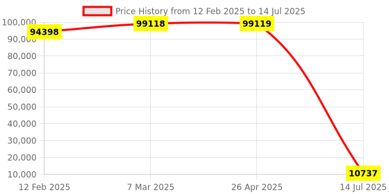 industrybuying.com Mitsubishi Q03UDVCPU Input 4096 Programmable Logic controllers mitsubishi Price History Graph from 12 Feb 2025 to 14 Jul 2025