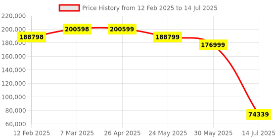 industrybuying.com Mitsubishi Q06UDVCPU Input 4096 Programmable Logic controllers mitsubishi Price History Graph from 12 Feb 2025 to 14 Jul 2025