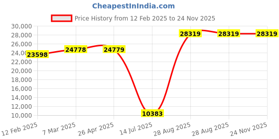 industrybuying.com Mitsubishi Q312B 12 Slots, Base and Extension Mounting Rack mitsubishi Price History Graph from 12 Feb 2025 to 24 Nov 2025