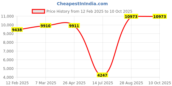 industrybuying.com Mitsubishi Q33B 3 Slots, Digital I/O Modules mitsubishi Price History Graph from 12 Feb 2025 to 10 Oct 2025