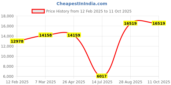 industrybuying.com Mitsubishi Q35B 5 Slots, Digital I/O Modules mitsubishi Price History Graph from 12 Feb 2025 to 11 Oct 2025