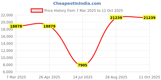industrybuying.com Mitsubishi Q38B 8 Slots, Digital I/O Modules mitsubishi Price History Graph from 7 Mar 2025 to 11 Oct 2025
