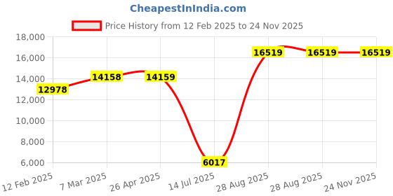 industrybuying.com Mitsubishi Q55B 5 Slots, Base and Extension Mounting Rack mitsubishi Price History Graph from 12 Feb 2025 to 23 Nov 2025