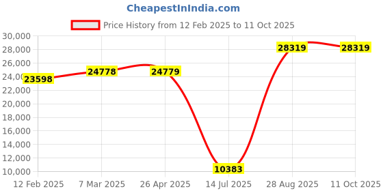 industrybuying.com Mitsubishi Q612B 12 Slots, Base and Extension Mounting Rack mitsubishi Price History Graph from 12 Feb 2025 to 11 Oct 2025