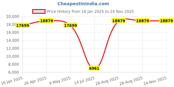 industrybuying.com Mitsubishi Q61P 5V DC PLC - Power Supply 6 A mitsubishi Price History Graph from 16 Jan 2025 to 24 Nov 2025