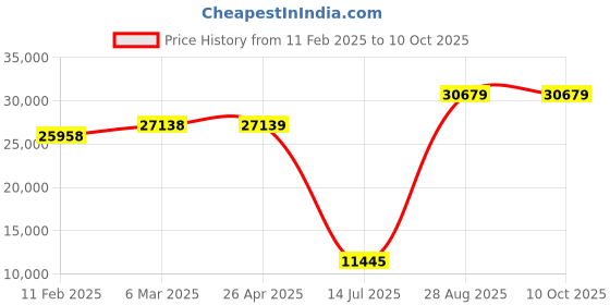 industrybuying.com Mitsubishi Q62P 5/3V DC PLC - Power Supply 24/3 A mitsubishi Price History Graph from 11 Feb 2025 to 10 Oct 2025