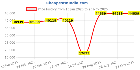 industrybuying.com Mitsubishi Q63P 5V DC PLC - Power Supply 6 A mitsubishi Price History Graph from 16 Jan 2025 to 23 Nov 2025