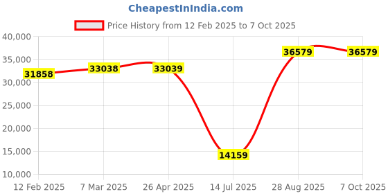 industrybuying.com Mitsubishi Q64AD 4 channel, Analog/Temp. I/O Modules mitsubishi Price History Graph from 12 Feb 2025 to 7 Oct 2025