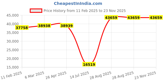 industrybuying.com Mitsubishi Q64PN 5V DC PLC - Power Supply 8.5 A mitsubishi Price History Graph from 11 Feb 2025 to 22 Nov 2025