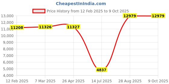 industrybuying.com Mitsubishi Q65B 5 Slots, Base and Extension Mounting Rack mitsubishi Price History Graph from 12 Feb 2025 to 9 Oct 2025