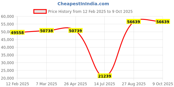 industrybuying.com Mitsubishi Q68ADI 8 channel, Analog/Temp. I/O Modules mitsubishi Price History Graph from 12 Feb 2025 to 9 Oct 2025