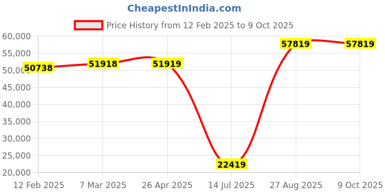 industrybuying.com Mitsubishi Q68ADV 8 channel, Analog/Temp. I/O Modules mitsubishi Price History Graph from 12 Feb 2025 to 9 Oct 2025