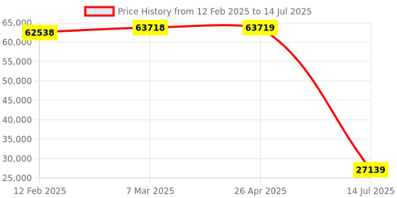 industrybuying.com Mitsubishi Q68DAIN 8 channel, Analog/Temp. I/O Modules mitsubishi Price History Graph from 12 Feb 2025 to 14 Jul 2025