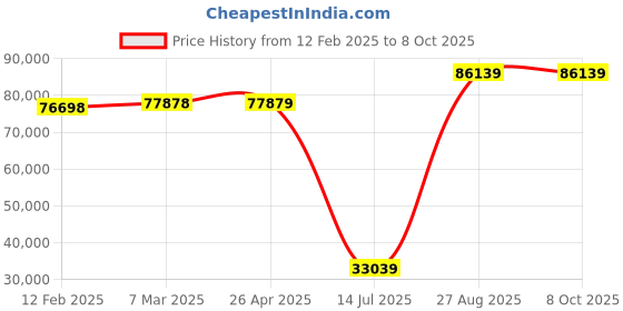 industrybuying.com Mitsubishi QD62D 2 channel, High Speed Counter Modules mitsubishi Price History Graph from 12 Feb 2025 to 8 Oct 2025
