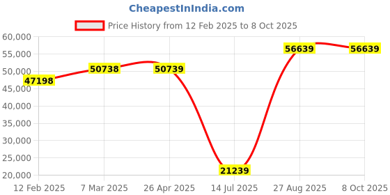 industrybuying.com Mitsubishi QD62E 2 channel, High Speed Counter Modules mitsubishi Price History Graph from 12 Feb 2025 to 8 Oct 2025