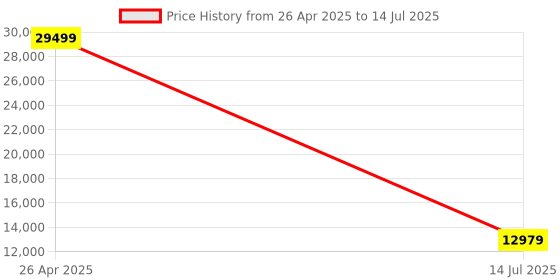 industrybuying.com Mitsubishi QJ61BT11N Counter for use with CC Link Controller Network mitsubishi Price History Graph from 26 Apr 2025 to 14 Jul 2025