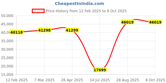 industrybuying.com Mitsubishi QJ71C24N RS-232 x 1 Cannel, Network and Communication Modules mitsubishi Price History Graph from 12 Feb 2025 to 6 Oct 2025