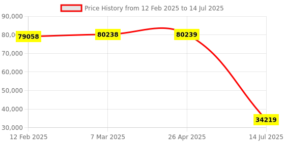 industrybuying.com Mitsubishi QJ71DN91 DcviceNet Module, Network and Communication Modules mitsubishi Price History Graph from 12 Feb 2025 to 14 Jul 2025