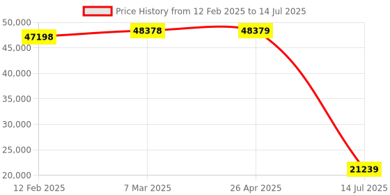 industrybuying.com Mitsubishi QJ71MB91 Client. 1 RS232 & 1 Rs422 port,  Network and Communication Modules mitsubishi Price History Graph from 12 Feb 2025 to 14 Jul 2025