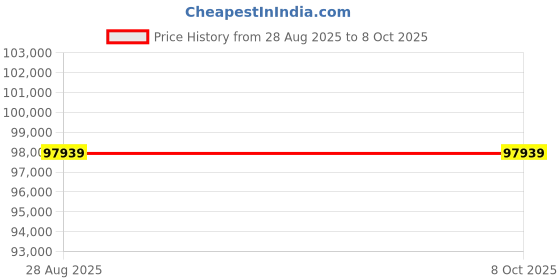 industrybuying.com Mitsubishi QJ71MT91 Modbus Master TCP/lP, Network and Communication Modules mitsubishi Price History Graph from 28 Aug 2025 to 8 Oct 2025