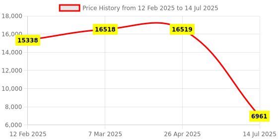 industrybuying.com Mitsubishi QX10 MELSEC Q 16 Input 16 Output PLC I/O Module mitsubishi Price History Graph from 12 Feb 2025 to 14 Jul 2025