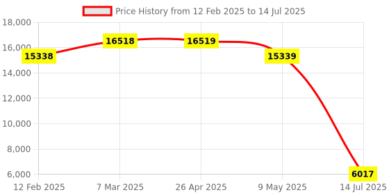 industrybuying.com Mitsubishi QX40 Q Series 16 Input 16 Output PLC I/O Module mitsubishi Price History Graph from 12 Feb 2025 to 14 Jul 2025