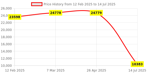 industrybuying.com Mitsubishi QX40-S1 Q Series 16 Input 16 Output Digital Input Module mitsubishi Price History Graph from 12 Feb 2025 to 14 Jul 2025