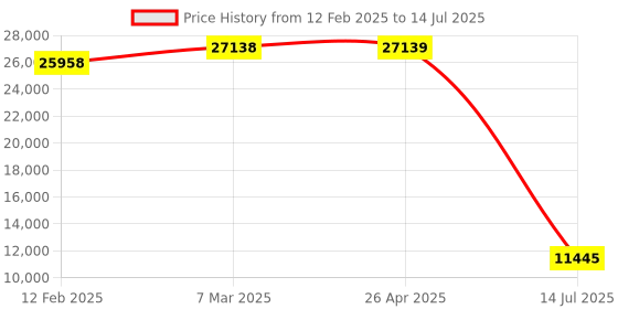 industrybuying.com Mitsubishi QX41 Q Series 32 Input 32 Output Digital Input Module mitsubishi Price History Graph from 12 Feb 2025 to 14 Jul 2025