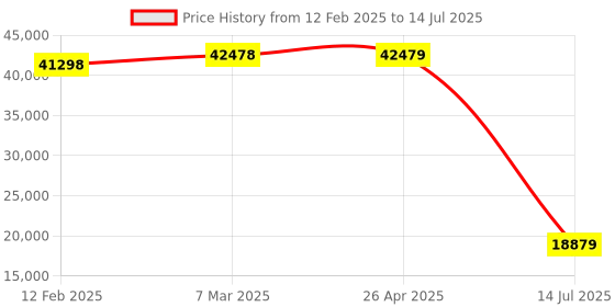 industrybuying.com Mitsubishi QX42 Q Series 64 Input 32 Output Digital Input Module mitsubishi Price History Graph from 12 Feb 2025 to 14 Jul 2025