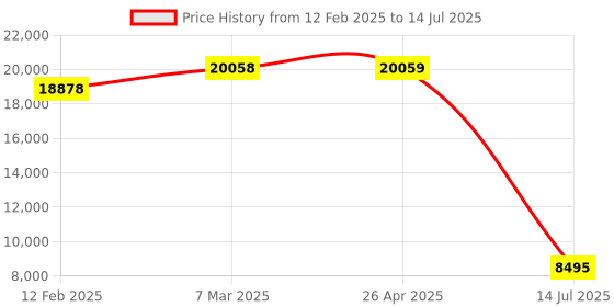 industrybuying.com Mitsubishi QX80 24 V DC, 16 Inputs, Screw Terminal Block, PNP Type Input Module for Q PLC mitsubishi Price History Graph from 12 Feb 2025 to 14 Jul 2025