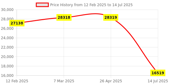 industrybuying.com Mitsubishi QX82 Q Series 64 Input 32 Output Digital Input Module mitsubishi Price History Graph from 12 Feb 2025 to 14 Jul 2025