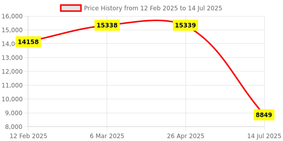 industrybuying.com Mitsubishi QY10 Q Series 16 Input 16 Output PLC I/O Module mitsubishi Price History Graph from 12 Feb 2025 to 14 Jul 2025