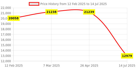 industrybuying.com Mitsubishi QY22 Q Series 16 Input 16 Output Digital Output Module mitsubishi Price History Graph from 12 Feb 2025 to 14 Jul 2025
