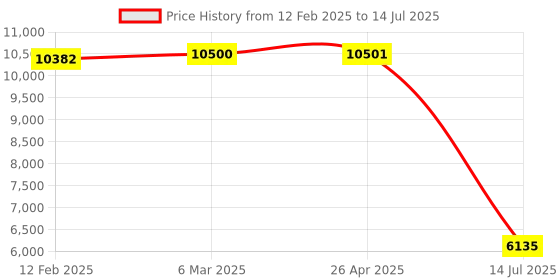 industrybuying.com Mitsubishi QY40P Q Series 16 Input 16 Output Digital Output Module mitsubishi Price History Graph from 12 Feb 2025 to 14 Jul 2025