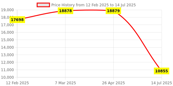 industrybuying.com Mitsubishi QY41P Q Series 32 Input 32 Output Digital Output Module mitsubishi Price History Graph from 12 Feb 2025 to 14 Jul 2025