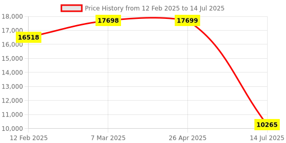 industrybuying.com Mitsubishi QY50 Q Series 16 Input 16 Output Digital Output Module mitsubishi Price History Graph from 12 Feb 2025 to 14 Jul 2025