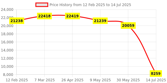 industrybuying.com Mitsubishi QY80 Q Series 16 Output PLC I/O Module mitsubishi Price History Graph from 12 Feb 2025 to 14 Jul 2025