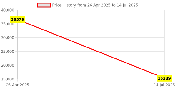 industrybuying.com Mitsubishi QY81P Q Series 32 Input 32 Output PLC I/O Module mitsubishi Price History Graph from 26 Apr 2025 to 14 Jul 2025