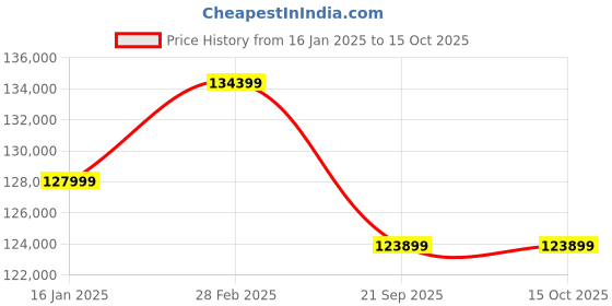 industrybuying.com Mitsubishi SRC71ZR-S/SRK71ZR, 2100 Kg (2.1 Ton) Heavy Duty Inverter Cooling + Heating Split Ac mitsubishi Price History Graph from 16 Jan 2025 to 14 Oct 2025