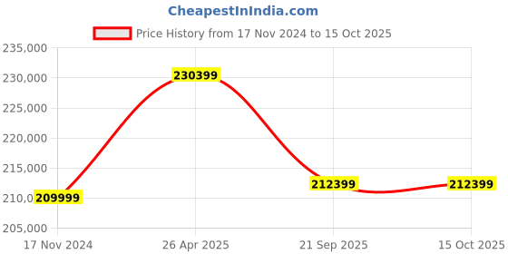 industrybuying.com Mitsubishi Srk100Zr-S6, 3100 Kg (3.1 Ton) High Air Flow Cooling + Heating Split Ac mitsubishi Price History Graph from 17 Nov 2024 to 15 Oct 2025
