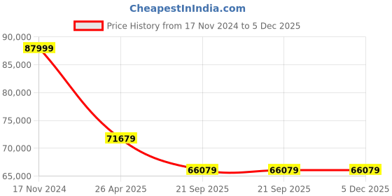 industrybuying.com Mitsubishi Srk20Cxs-W6, 1600 Kg (1.6 Ton) Non Inverter Split Ac (White) mitsubishi Price History Graph from 17 Nov 2024 to 5 Dec 2025