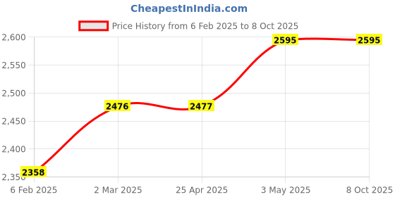 industrybuying.com Mitsuboshi 110 inch 40° Offset Angle Rubber V Belt Type B Standard, B110 mitsuboshi Price History Graph from 6 Feb 2025 to 8 Oct 2025