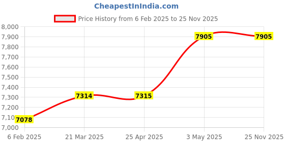 industrybuying.com Mitsuboshi 120 inch 40° Offset Angle Rubber V Belt D Type Standard, D120 mitsuboshi Price History Graph from 6 Feb 2025 to 24 Nov 2025