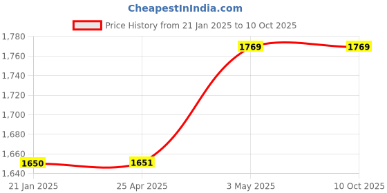 industrybuying.com Mitsuboshi 12.7 mm Width 110 No of Teeths Timing Belt T80 Type Polyurethane, 110T80-12.7 mitsuboshi Price History Graph from 21 Jan 2025 to 9 Oct 2025