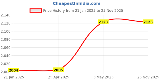 industrybuying.com Mitsuboshi 12.7 mm Width 256 No of Teeths Timing Belt T80 Type Polyurethane, 256T80-12.7 mitsuboshi Price History Graph from 21 Jan 2025 to 25 Nov 2025