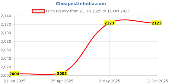 industrybuying.com Mitsuboshi 12.7 mm Width 296 No of Teeths Timing Belt T80 Type Polyurethane, 296T80-12.7 mitsuboshi Price History Graph from 21 Jan 2025 to 10 Oct 2025