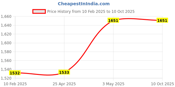 industrybuying.com Mitsuboshi 12.7 mm Width 57 No of Teeths Timing Belt T80 Type Polyurethane, 57T80-12.7 mitsuboshi Price History Graph from 10 Feb 2025 to 9 Oct 2025